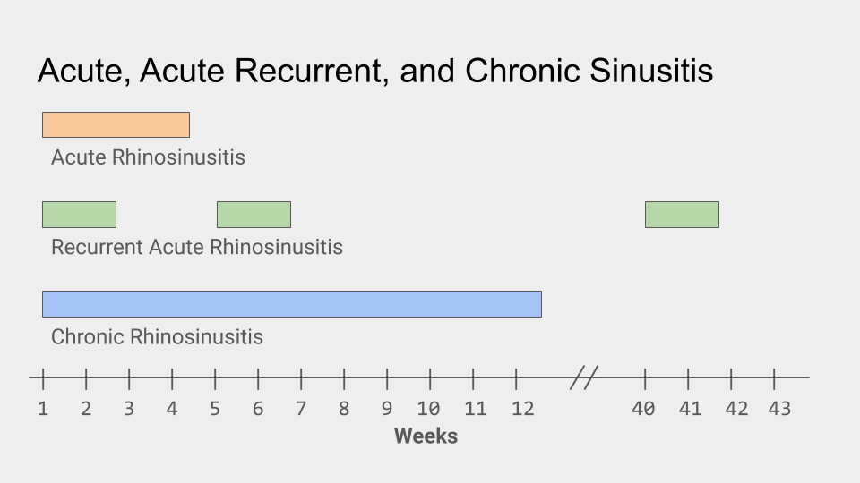 Acute Acute Recurrent and Chronic Sinusitis